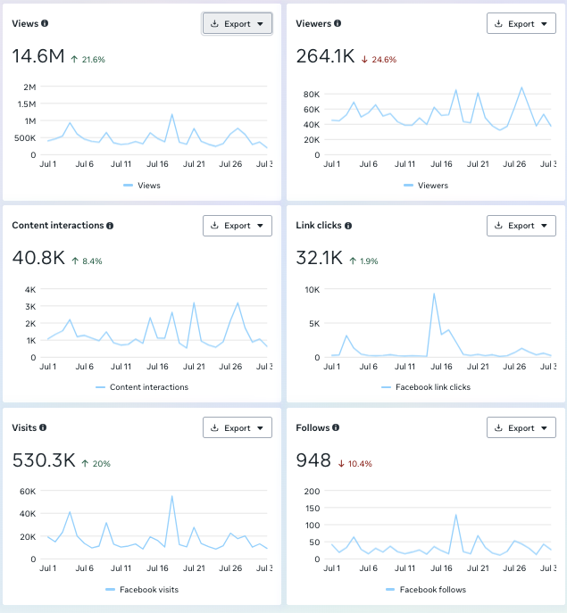 Frederick Scanner Facebook performance for July 2026